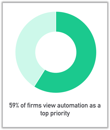 59% of firms