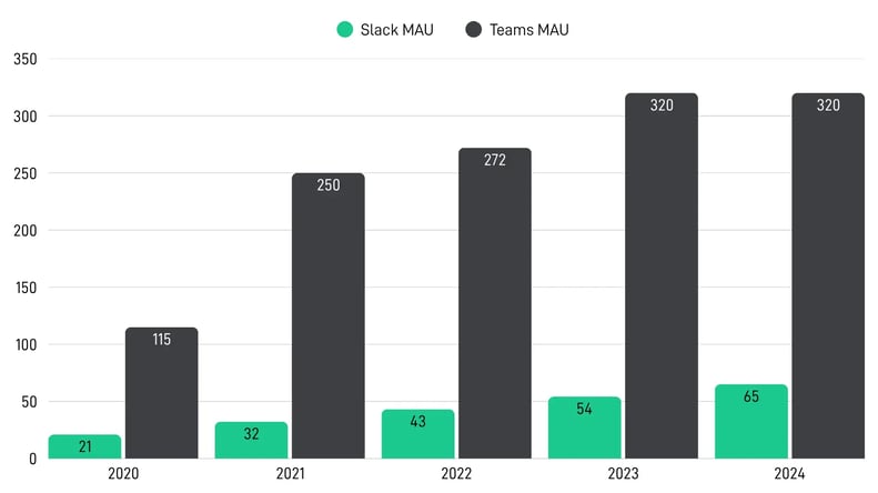 SteelEye - Slack and Microsoft Teams MAUs
