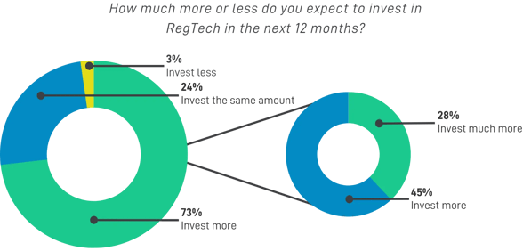 Majority of financial services firms report increased compliance expenditure – survey finds