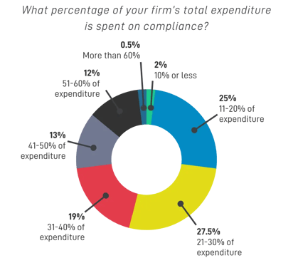 Majority of financial services firms report increased compliance expenditure – survey finds