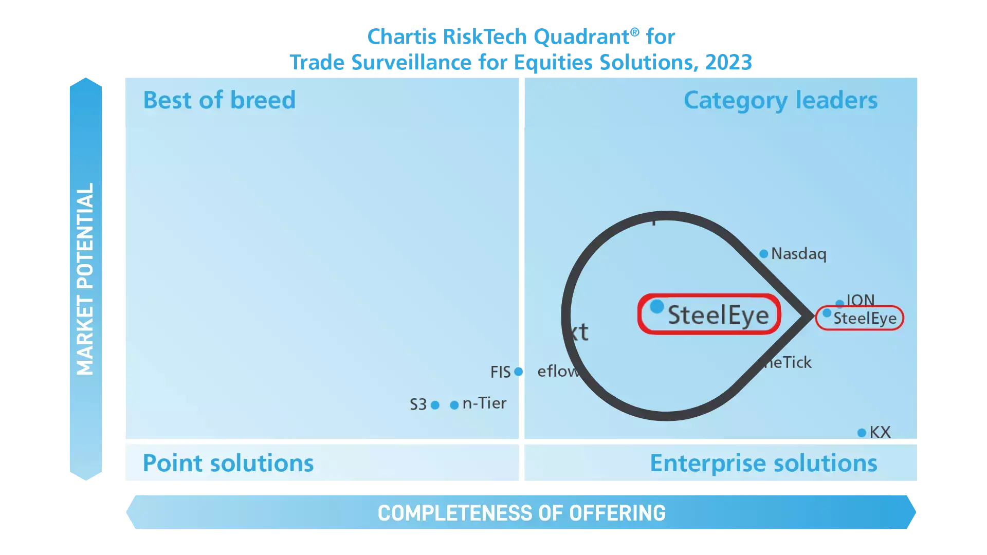 SteelEye has been recognized as a category leader in Trade Surveillance