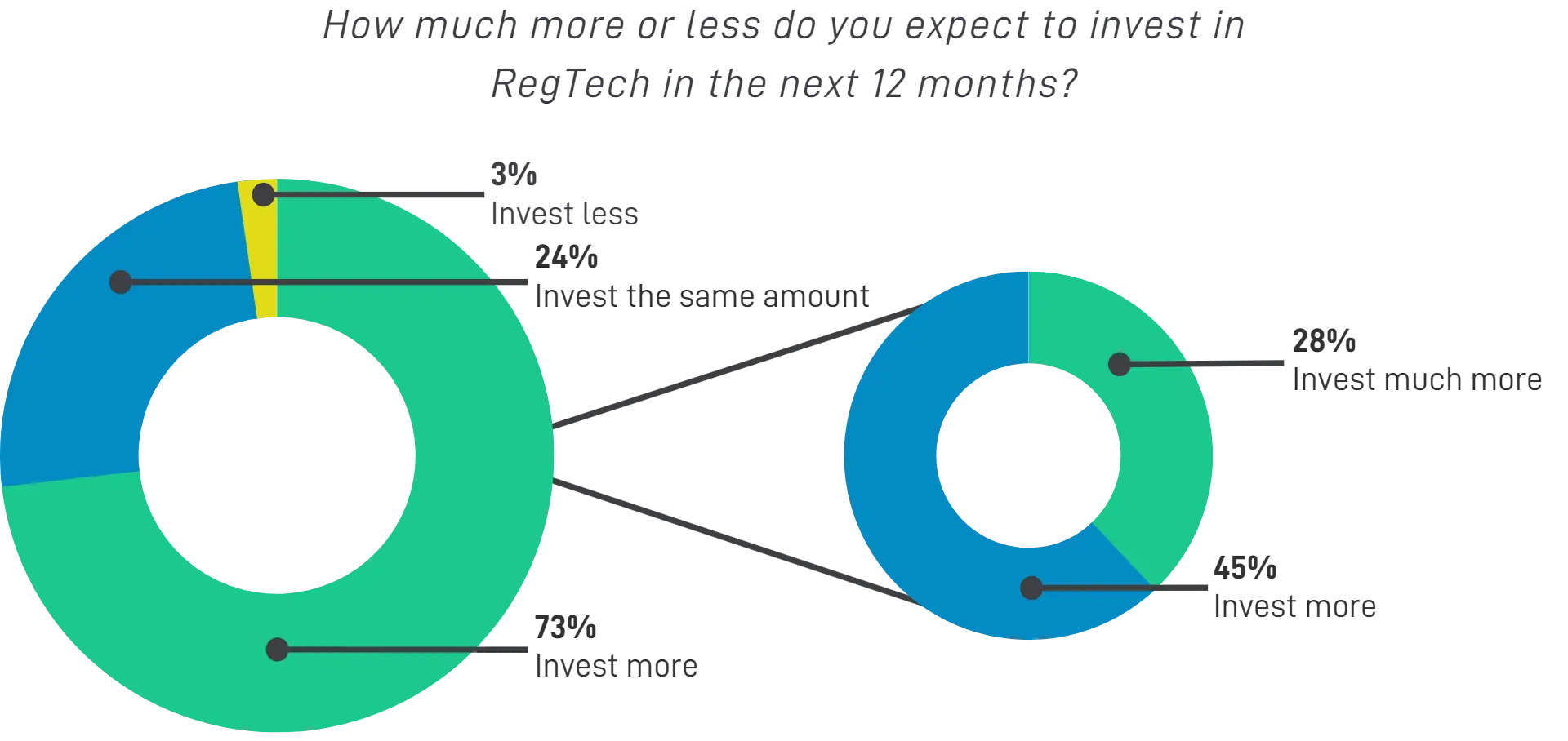 Majority of financial services firms report increased compliance expenditure – survey finds