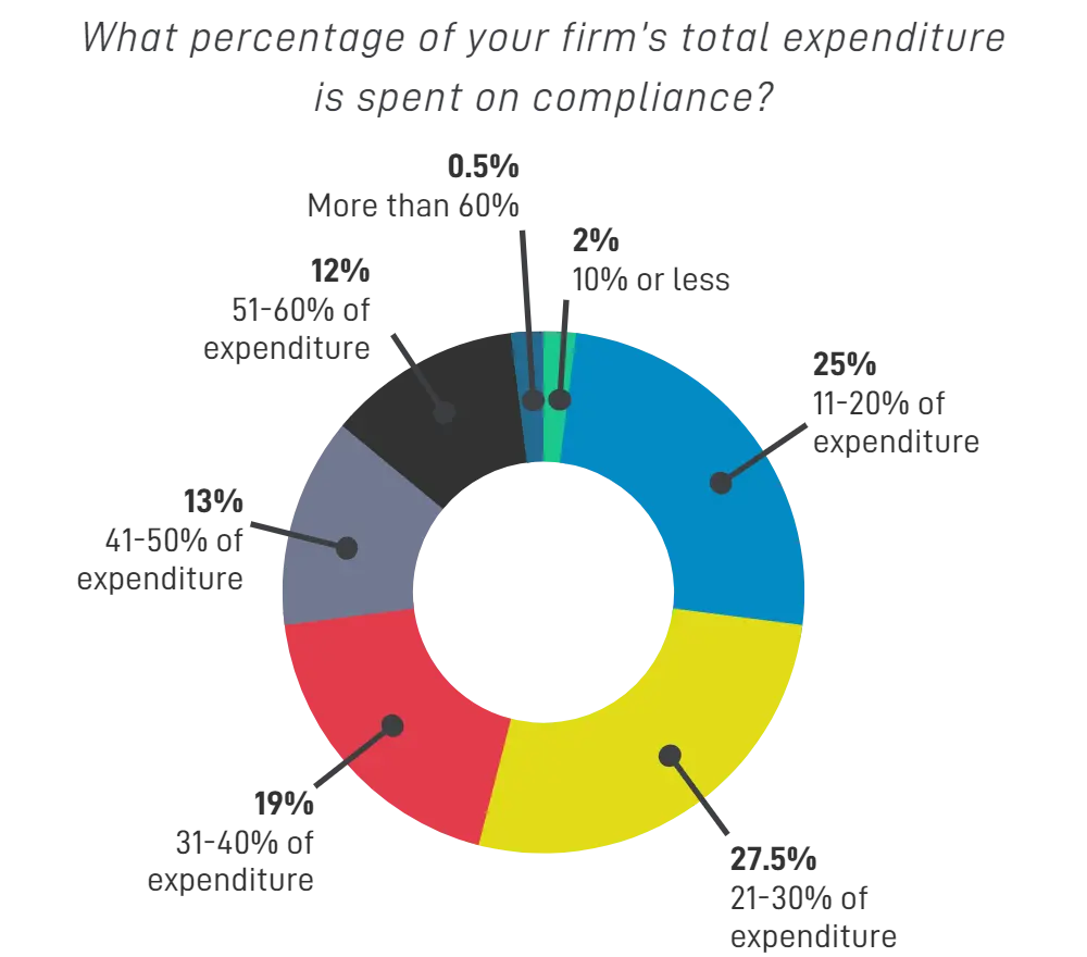 Majority of financial services firms report increased compliance expenditure – survey finds